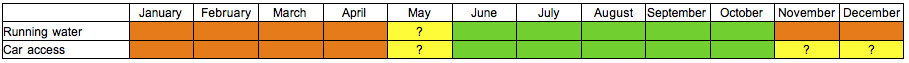 Availability